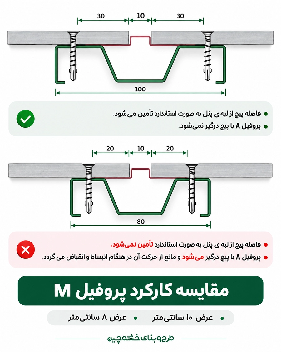 تفاوت پروفیل سمنت برد M100 و M80